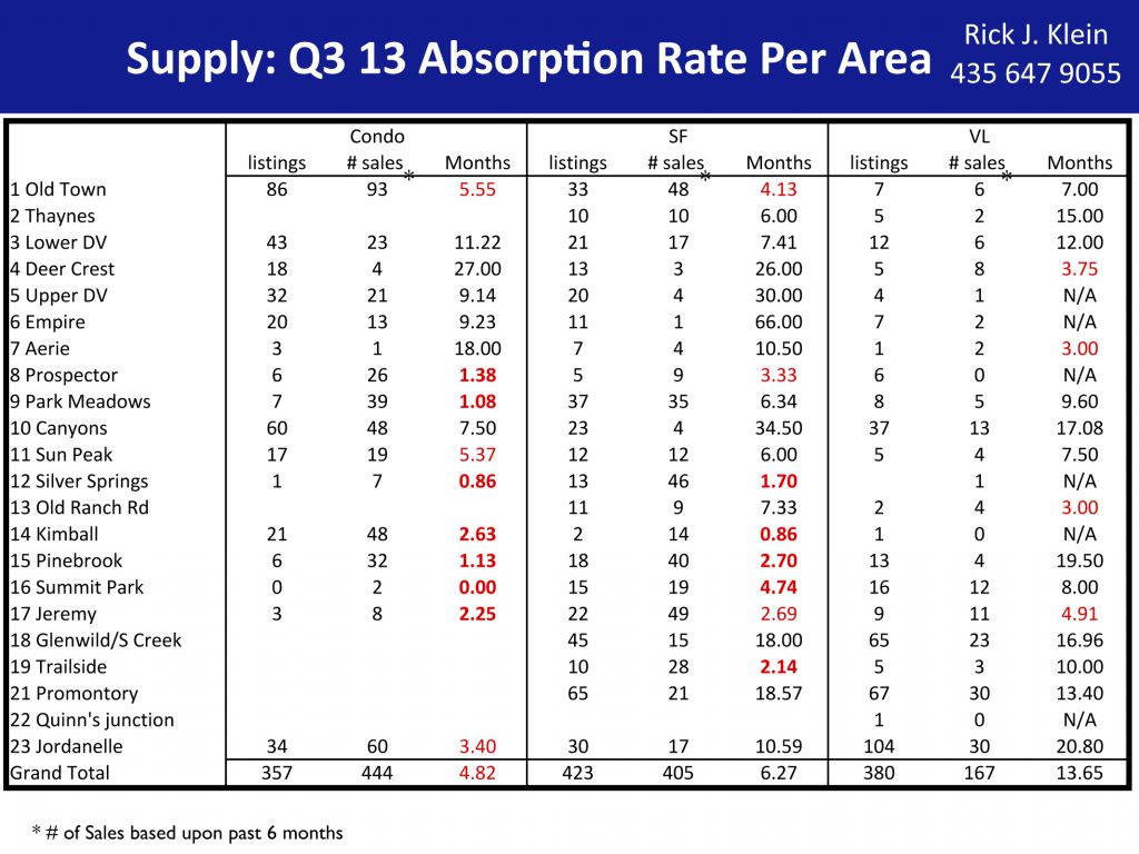 Park City Real Estate Q3 Absorption