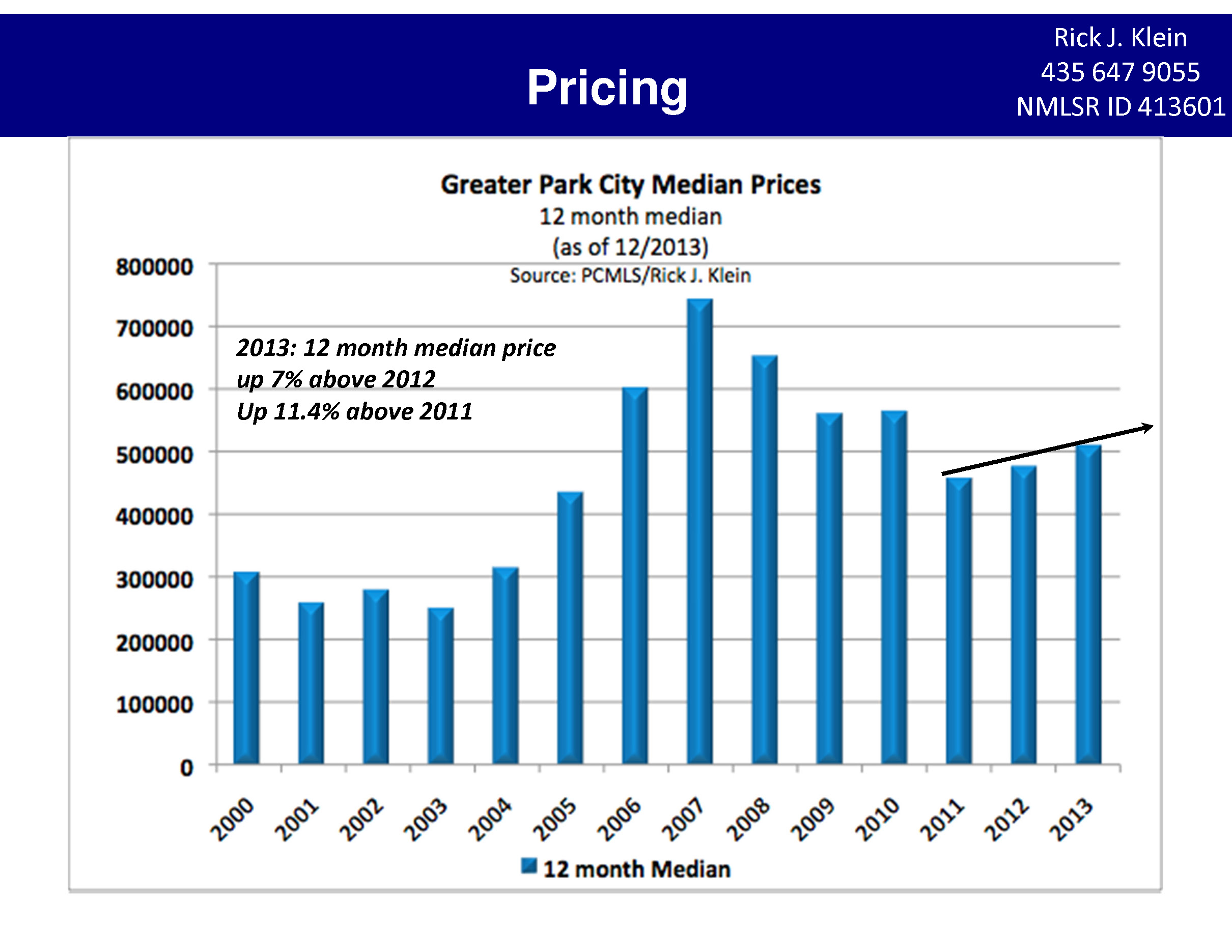Park City Median Price Trends