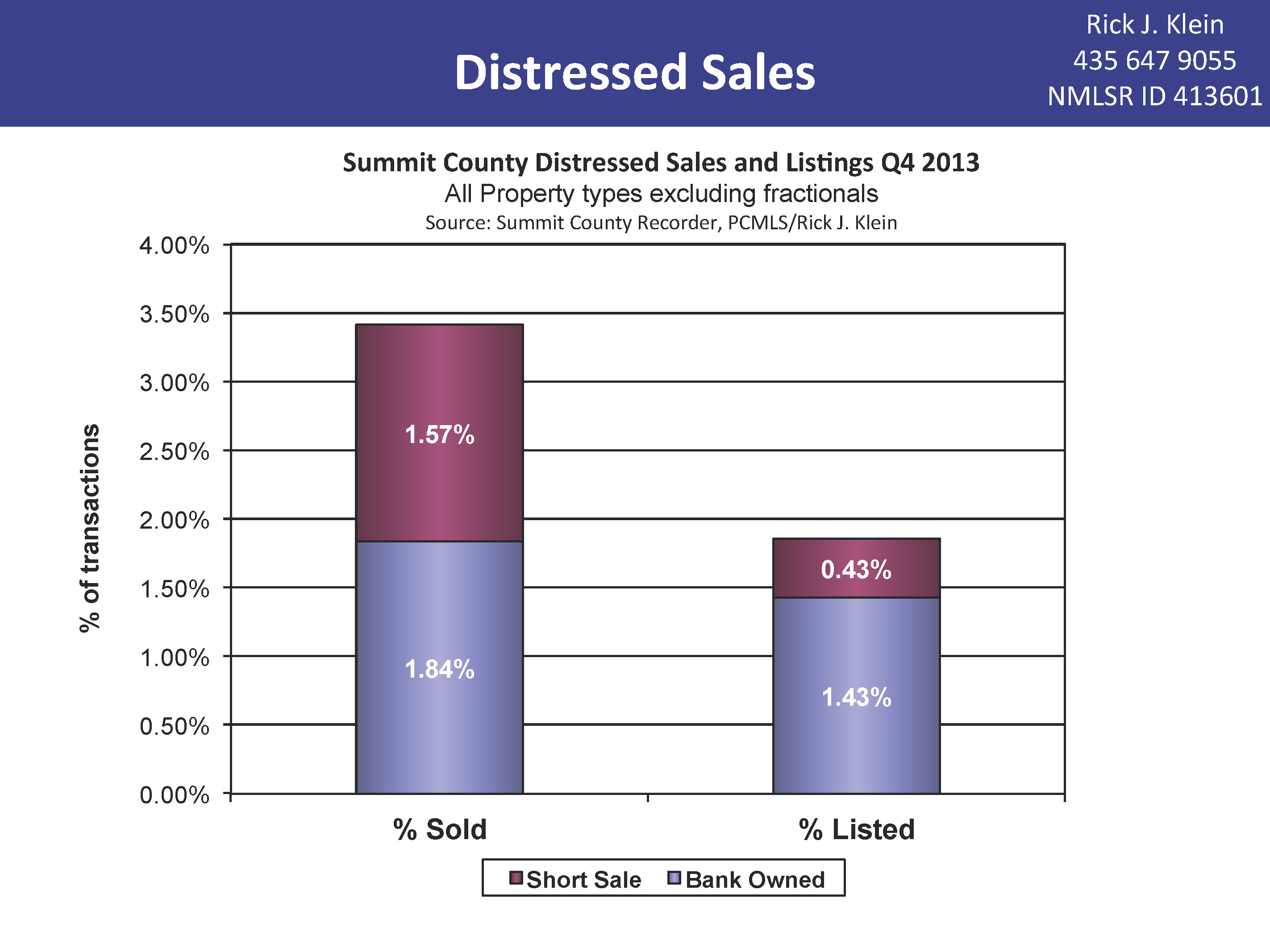 Summit County Distressed Sales Q4 2013
