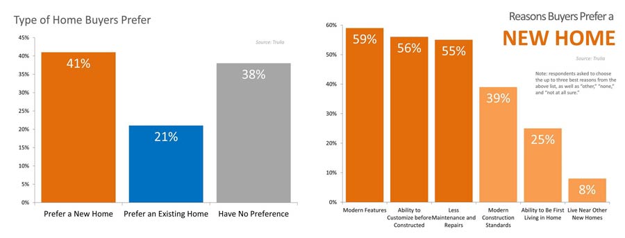 Buyers Prefer New Construction