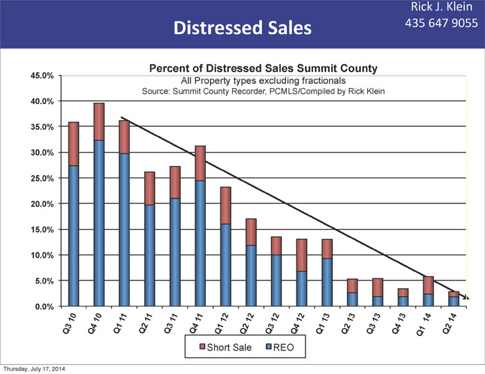 Distressed Sales in Park City