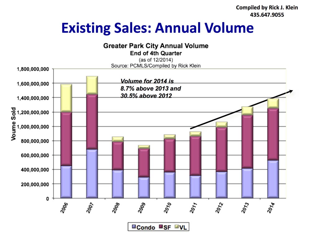 Annual Sales Volume