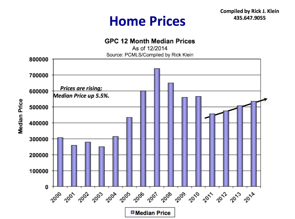 Median Home Prices