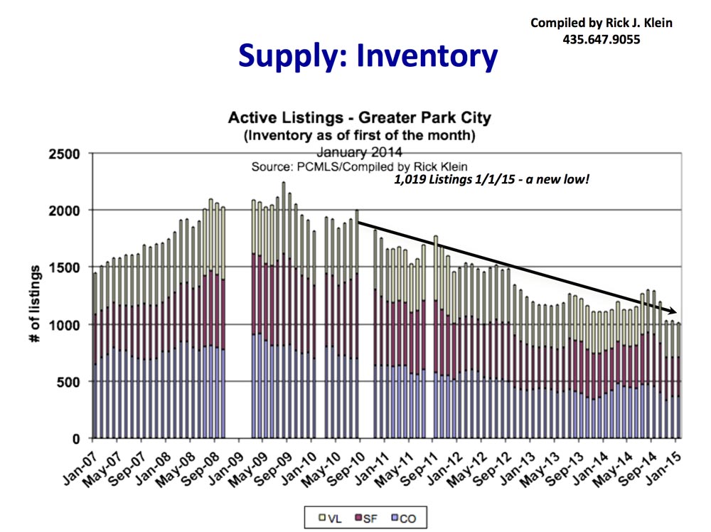 Inventory Levels