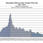 Park City Real Estate Absorption