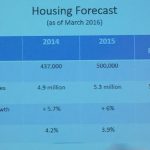 Housing Forecast