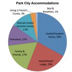 Park City Accommodations