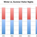 Summer vs. Winter Nights