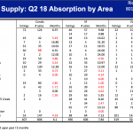 Q2 2018 Absorption by Area