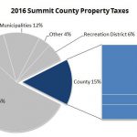 property tax usage summit county, utah