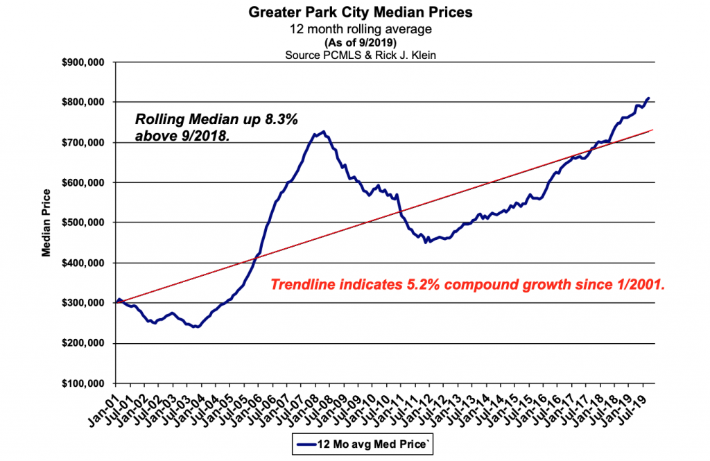 Park City Real Estate Numbers 2019