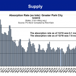Absorption Rate | Park City Real Estate