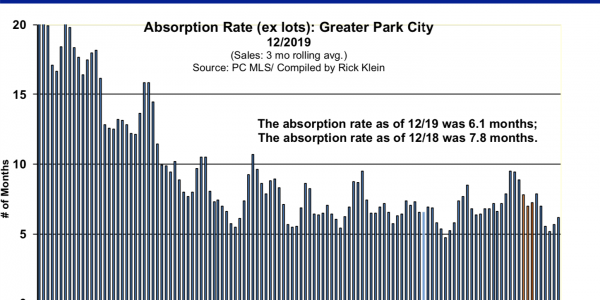 Absorption Rate | Park City Real Estate