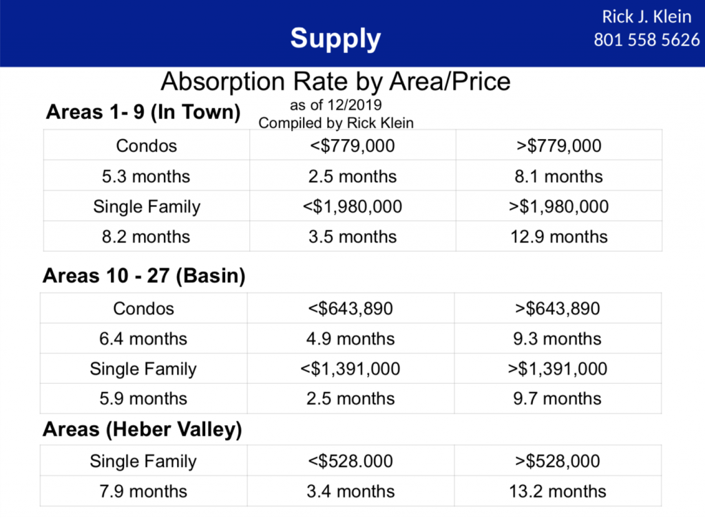 Absorption Rate by Price