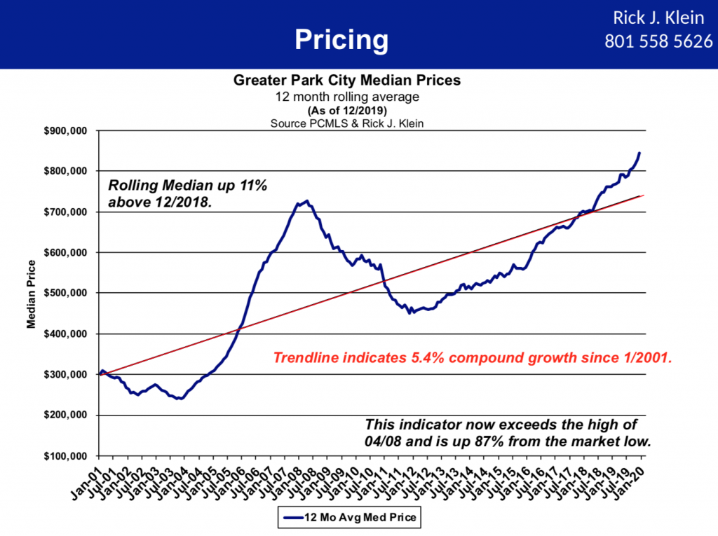 Median Price