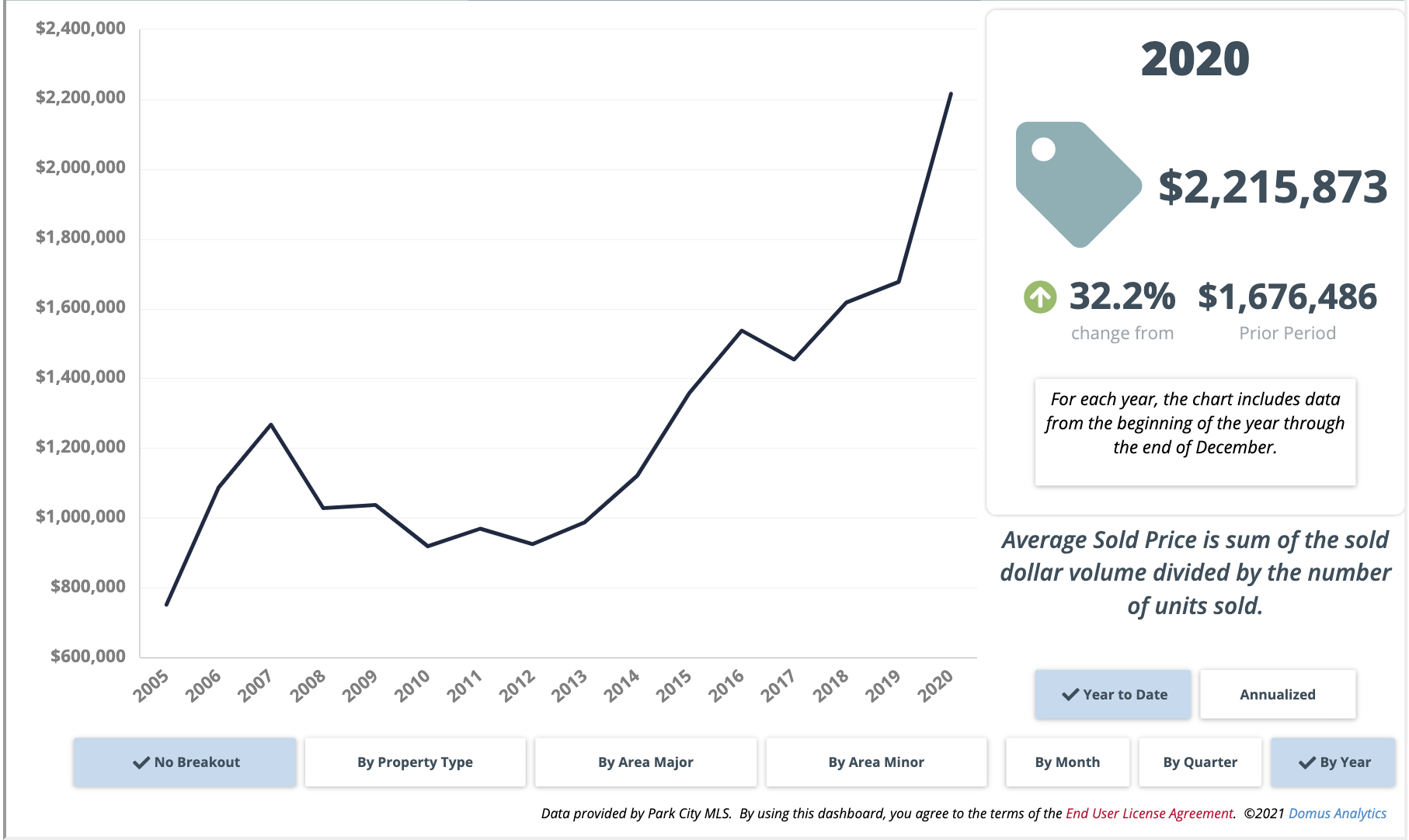 2020 Park City Real Estate Market InDepth Review Park City Real Estate Agent Nancy Tallman
