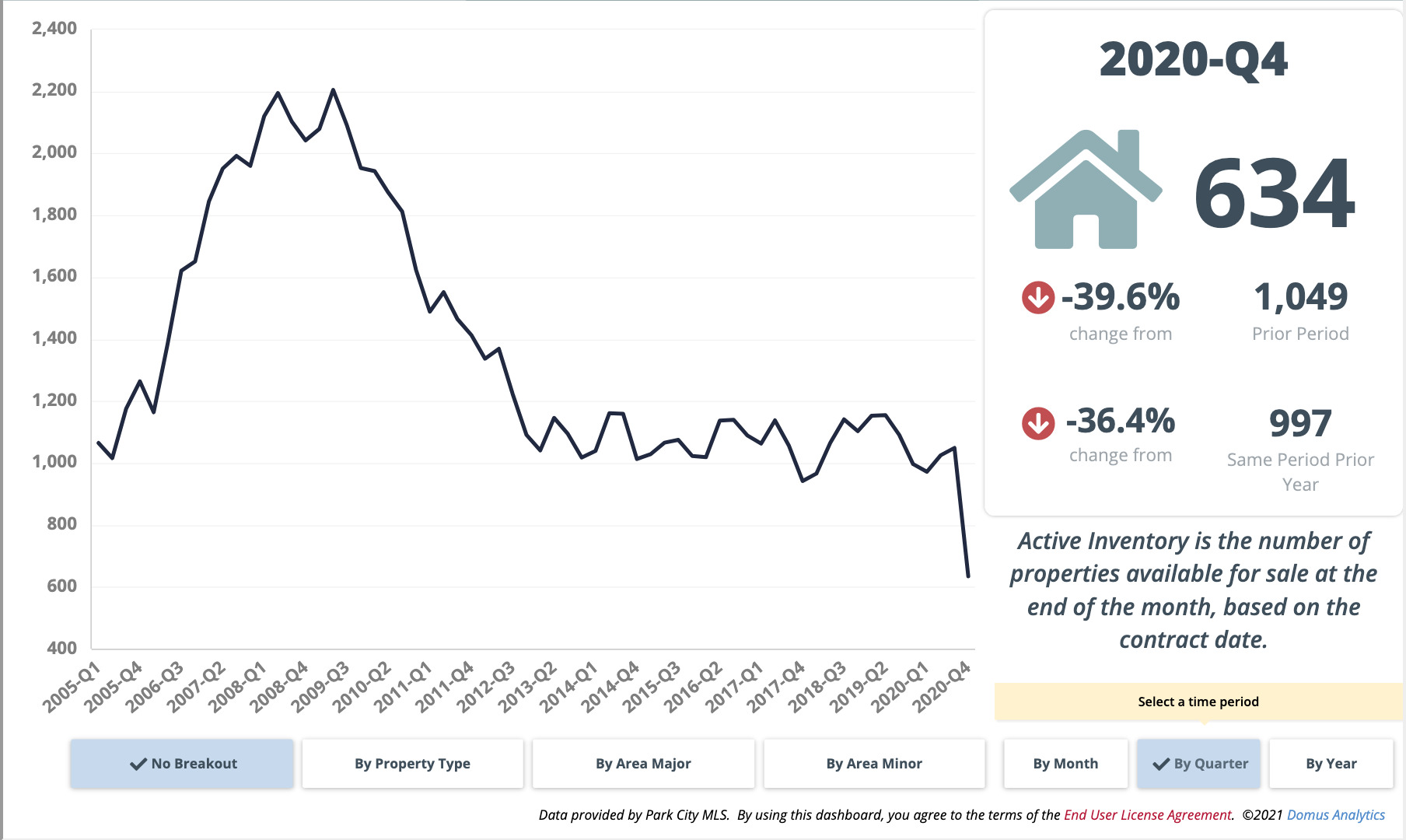 ACTIVE INVENTORY BY QUARTER