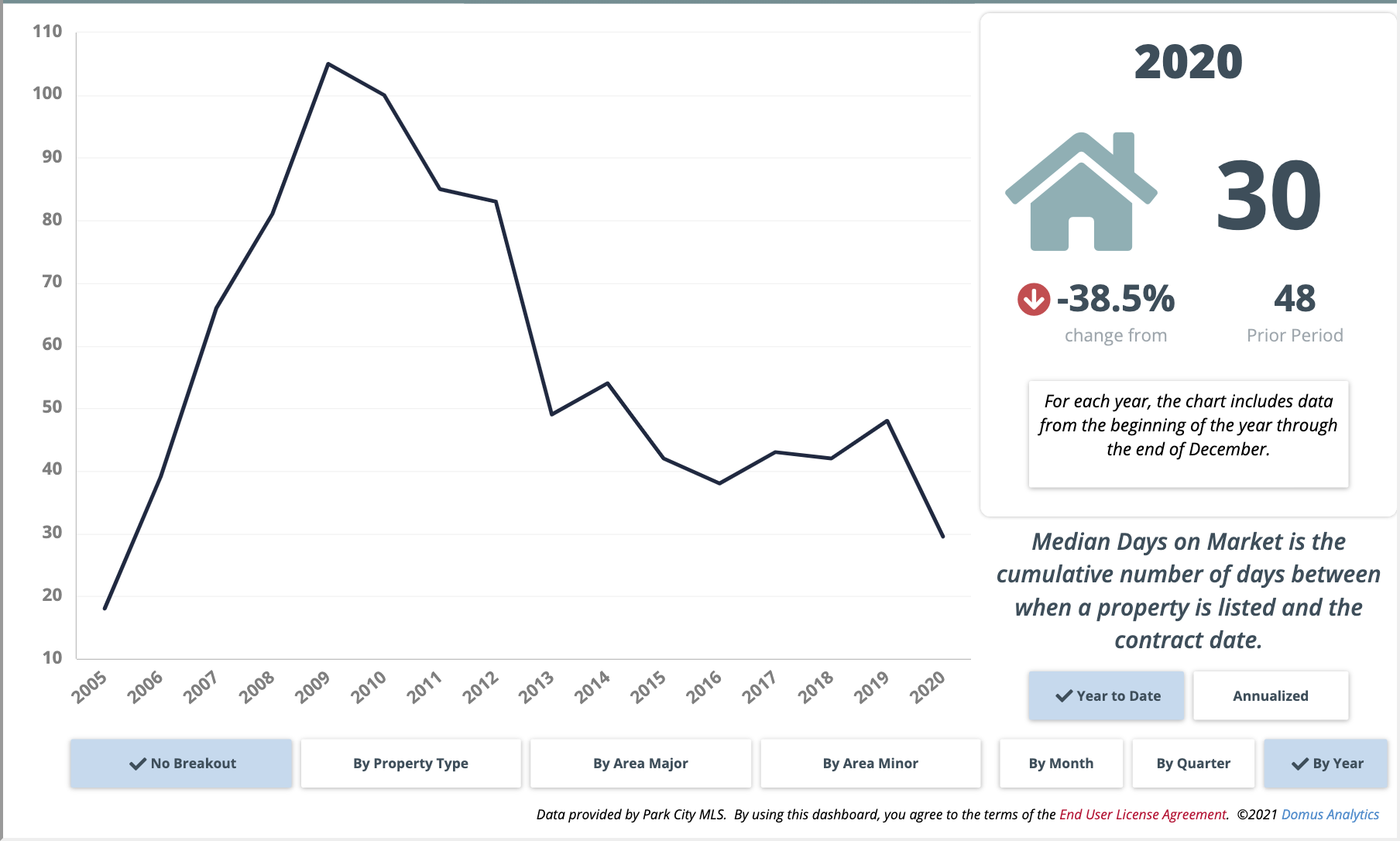 2020 Park City Real Estate Market InDepth Review Park City Real Estate Agent Nancy Tallman