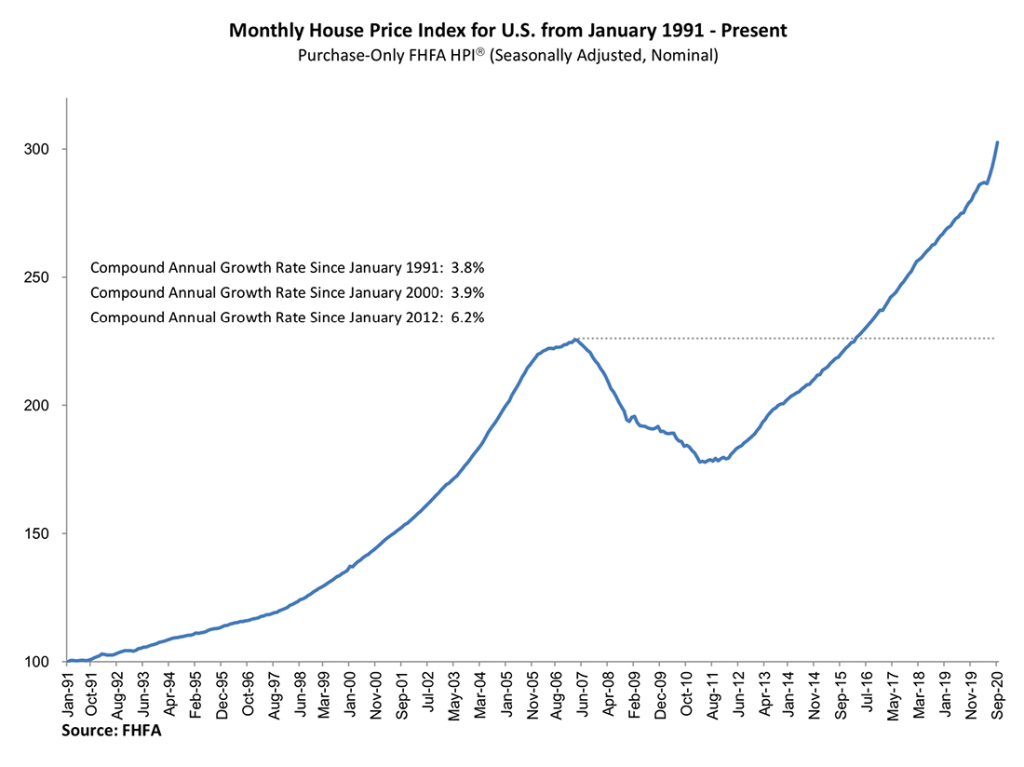 Monthly Housing Price Index