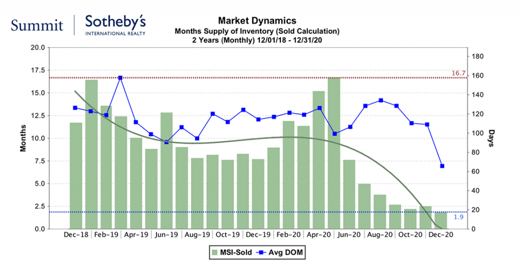 Park City Real Estate Months of Inventory