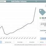 Sold Dollar Volume Park City Real Estate 2020