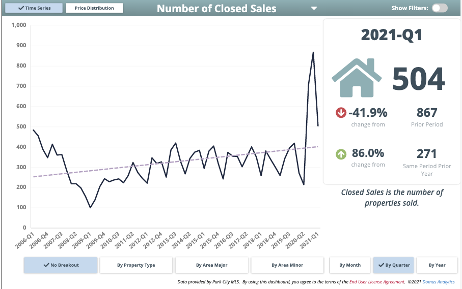 Number of Closed Sales Q1 2021