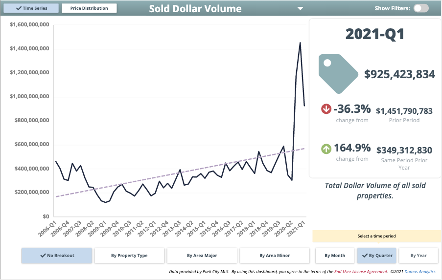 Sold Dollar Volume Q1 2021