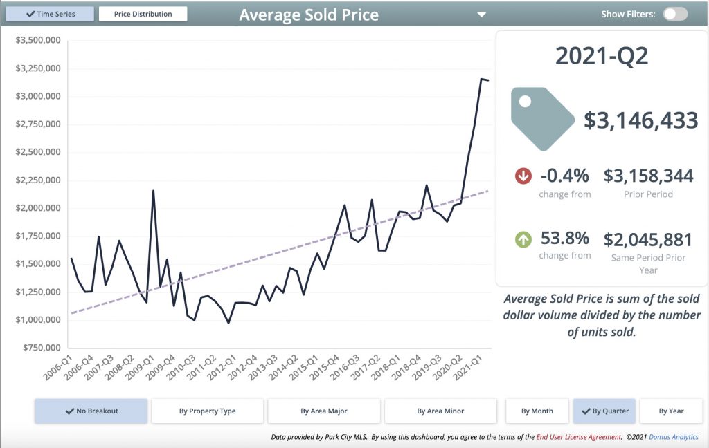 Average Sold Price Q2 2021