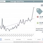 Average Sold Price Q2 2021