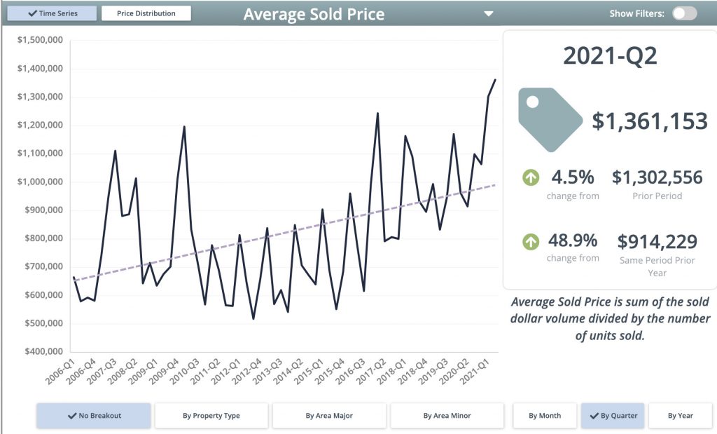 Average Sold Price Park City Condos Q2 2021