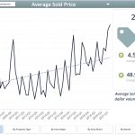 Average Sold Price Park City Condos Q2 2021
