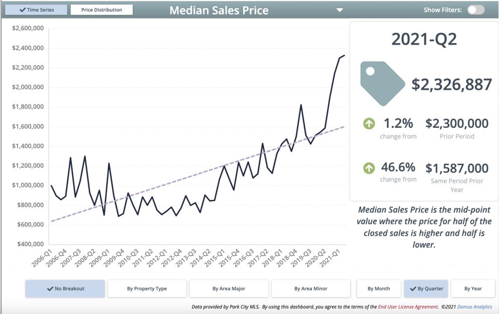 Median Sold Price Park City Q2 2021