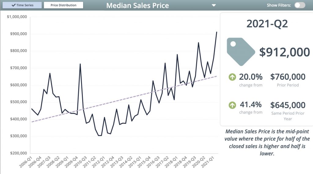 Median Sold Price Condos Q2 2021