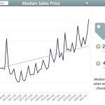 Median Sold Price Condos Q2 2021