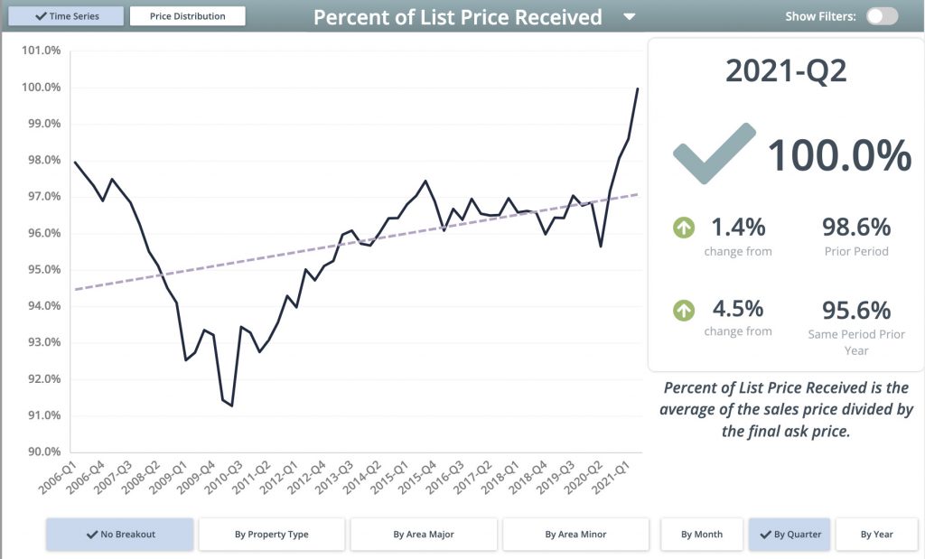 Percent of List Price Park City Q2 2021