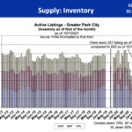 Park City Record Low MLS Inventory