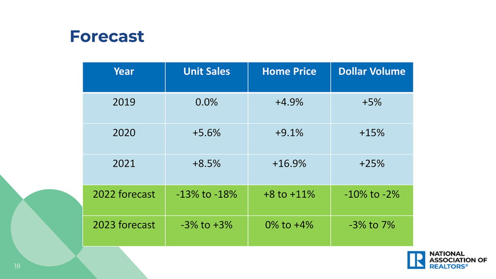 NAR’s Market Forecast for Park City Area Real Estate