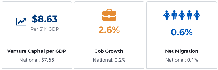 Economy - Utah