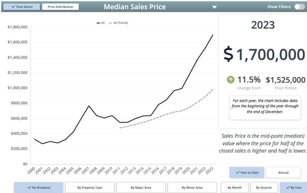 Median Sales Price Q4 2023