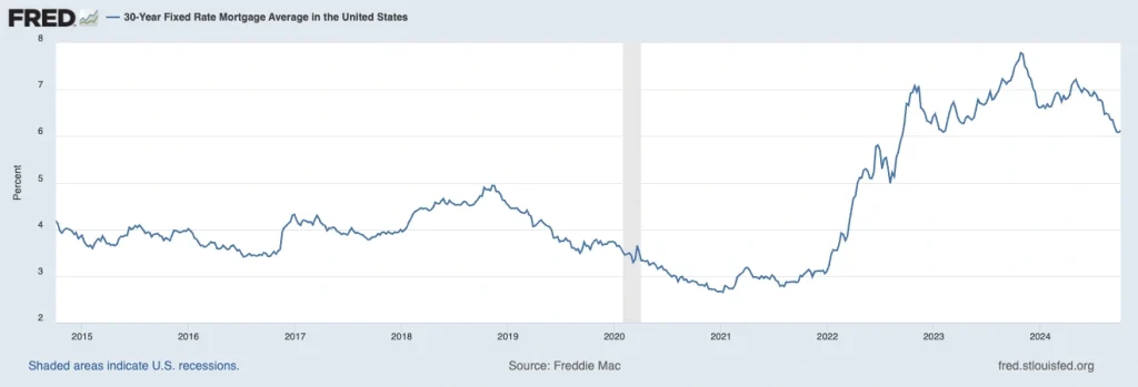 FRED Mortgage Rate Chart